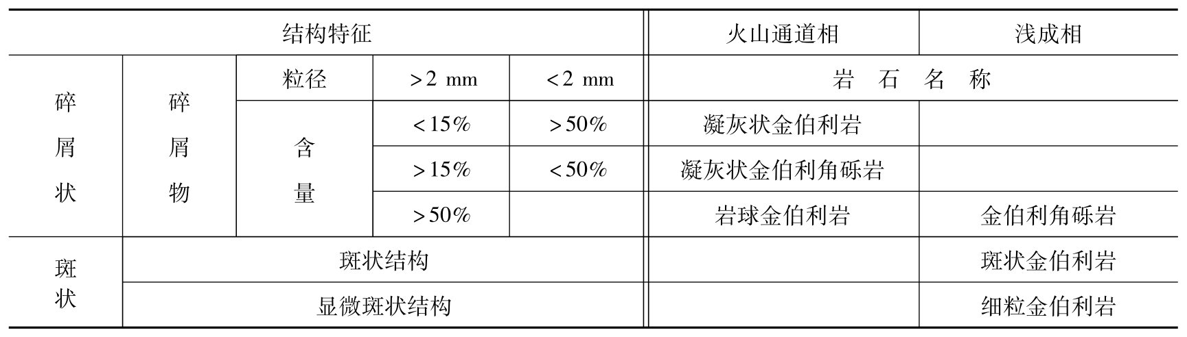 金伯利岩的分类及一般特征有哪些？