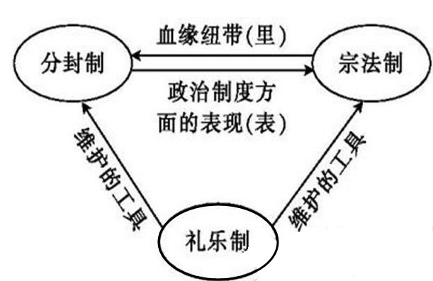 分封制和宗法制分别瓦解于什么朝代或时间段？ 只要具体的时间！！