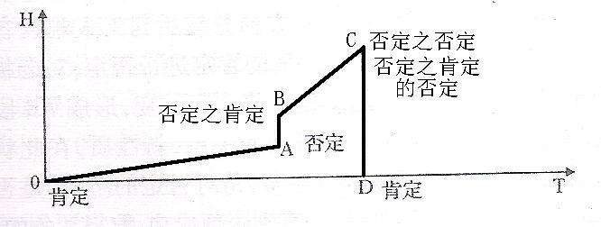 “否定之否定”怎么理解？