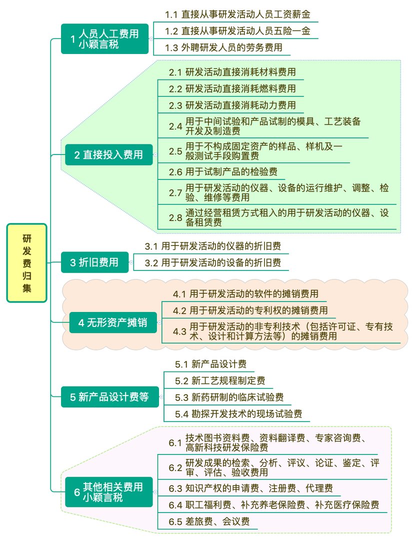 研发费用加计扣除最新政策，政策是如何规定的？