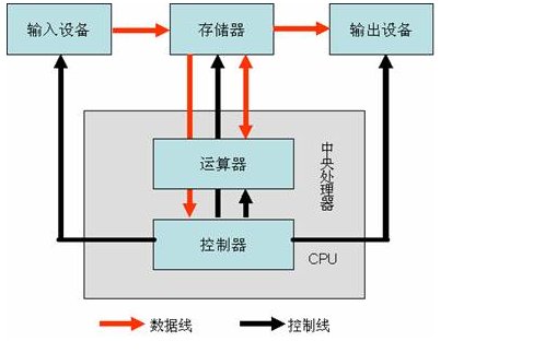 计算机系统的组成，计算机硬件的五大部分是什么