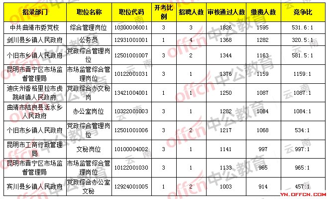 云南省公务员人数多少