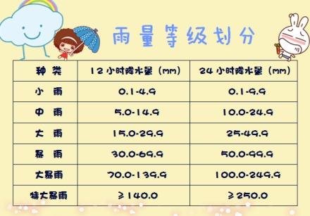 雨量等级的雨量的等级划分