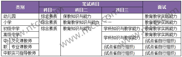 河北省教师资格证考哪些科目啊？