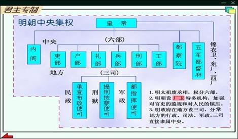 汉朝 唐朝 宋朝 元朝 明朝 清朝 的中央官制的结构图