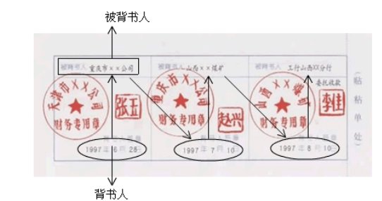 银行承兑汇票背面“被背书人”的含义是什么？