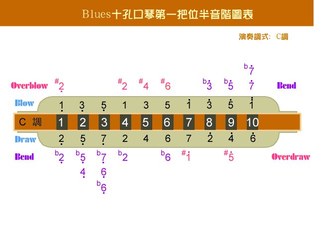 布鲁斯口琴低音5、6、7怎么吹出来啊？要讲解
