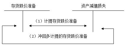 存货跌价准备业务的会计分录是什么？