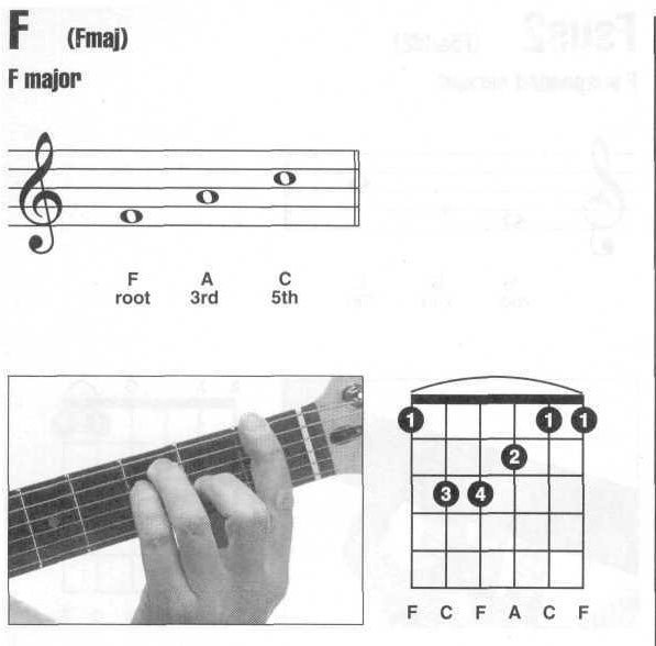 吉他F和弦怎么才能按好啊