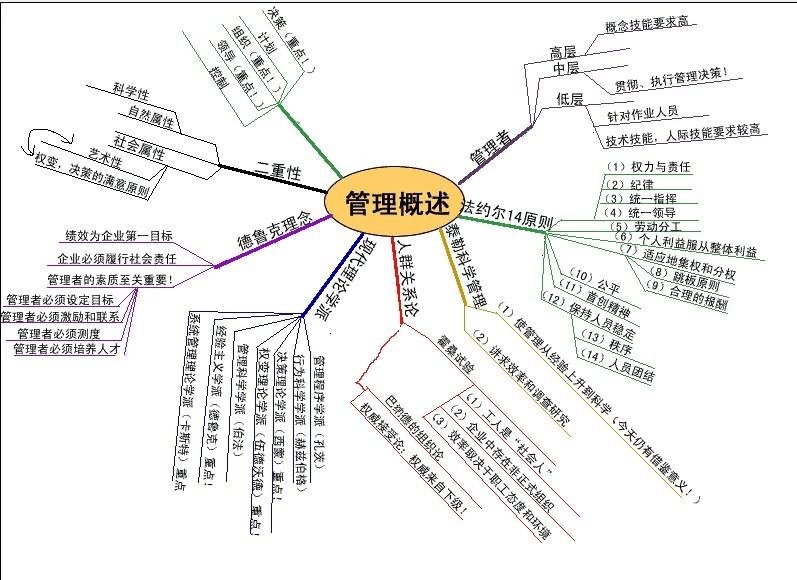 管理学中的几种分析方法