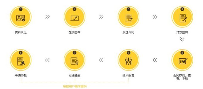 如何签订电子合同？电子合同怎么签才有效？