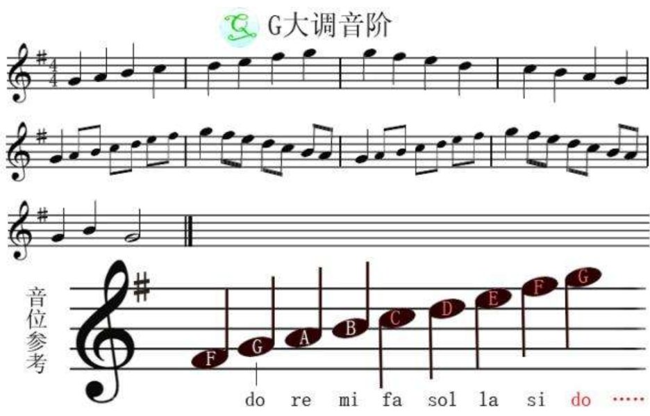 请在五线谱上标注G大调的音阶。。。 要有图