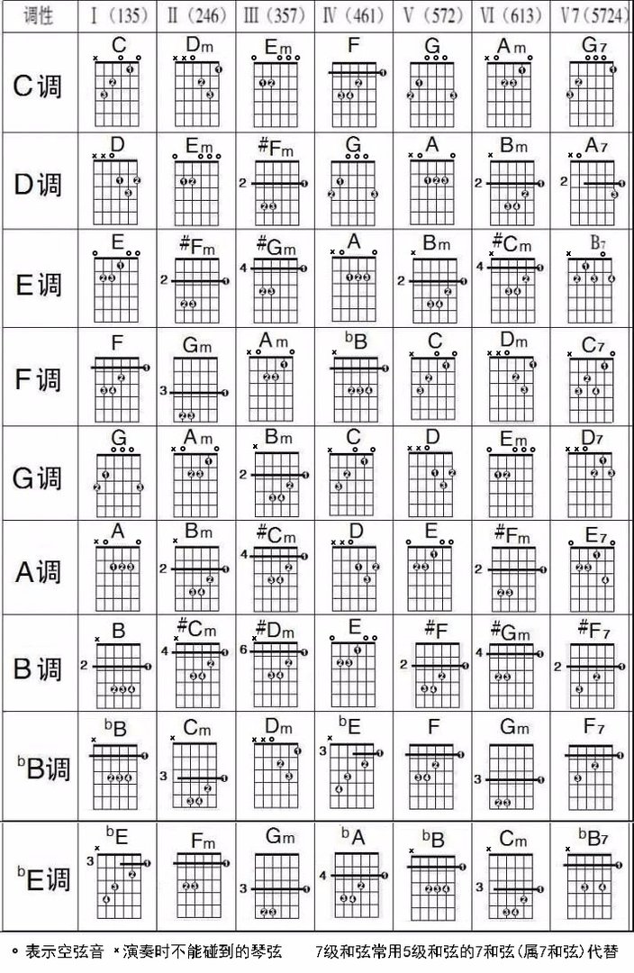 吉他谱上G调指法什么意思?