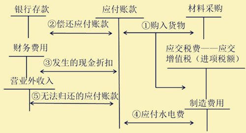 应付账款账务处理