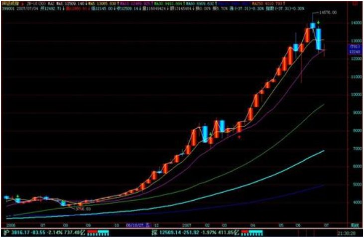 股市中看空是什么意思