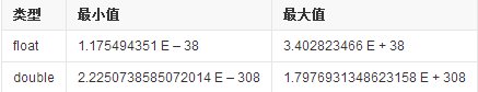 float 的指数取值范围