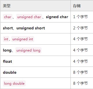 float 的指数取值范围