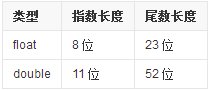 float 的指数取值范围