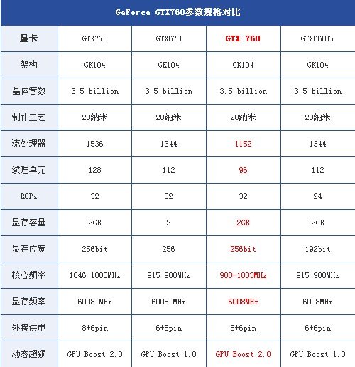 GTX760显卡性能如何？