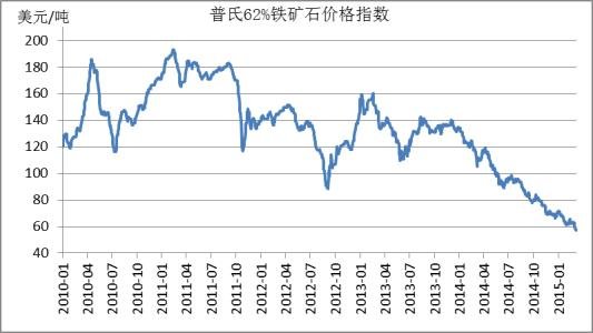 铁矿石普氏指数在什么地方可以查询到？