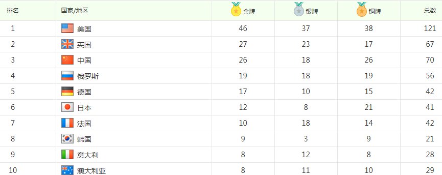 在第31届里约奥运会上中国金牌数列金牌榜第几位?