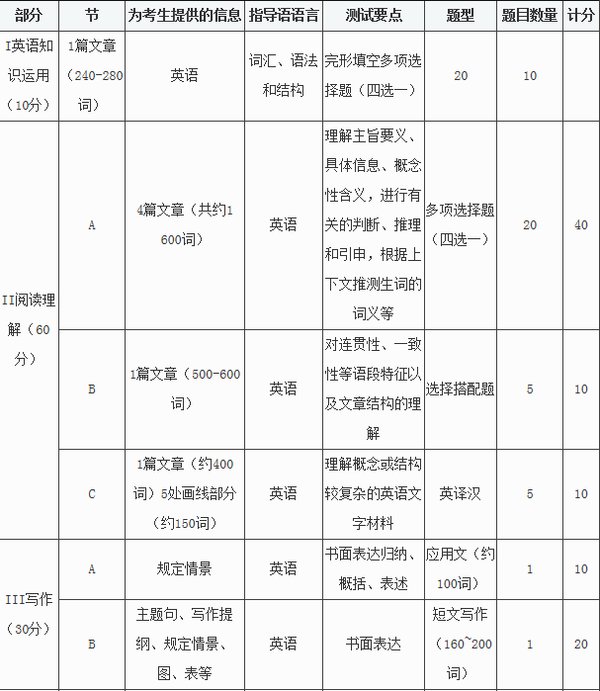 考研英语初试要考听力吗？
