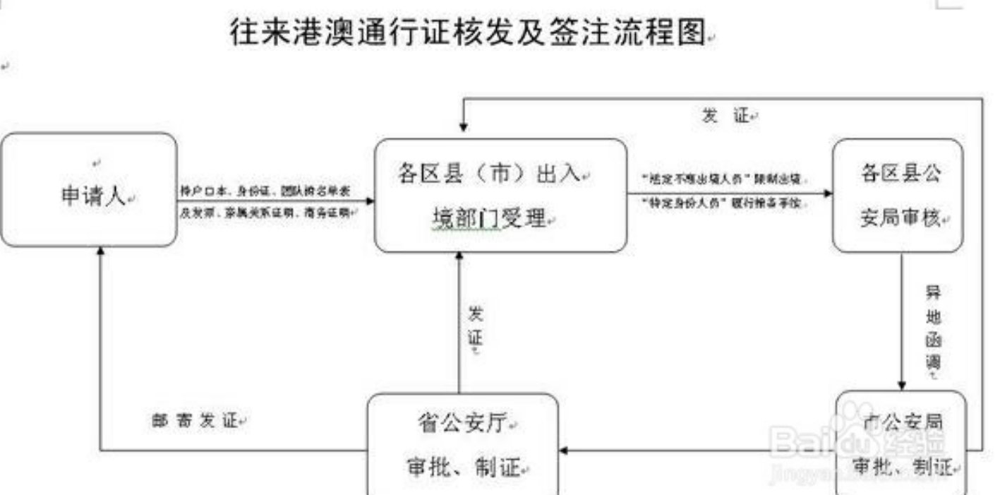 港澳游签证怎么办?花多少钱