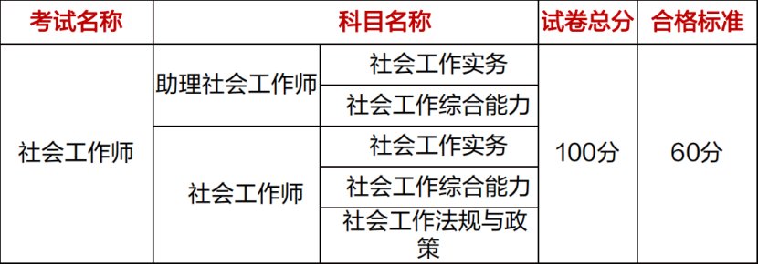 社区工作者考试考什么题型和内容?