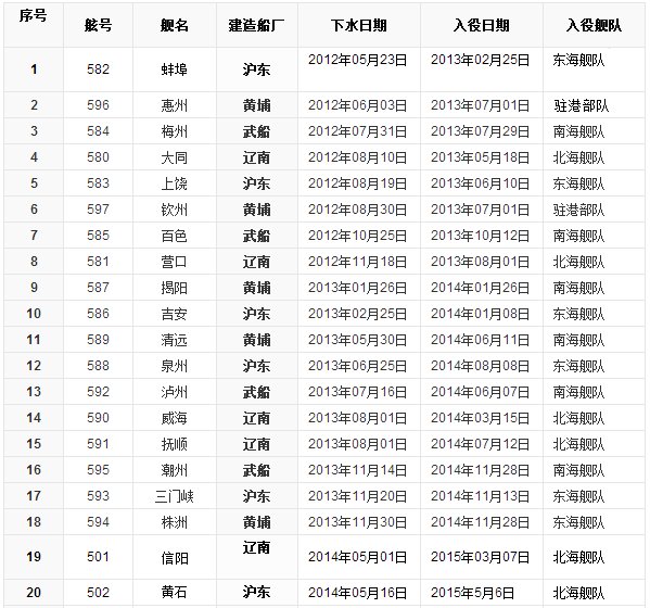 中国056型护卫舰一共服役了多少艘