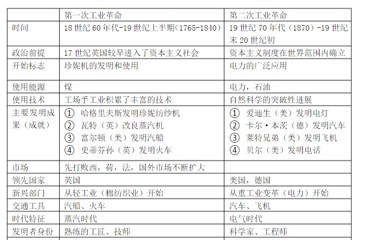 第一次工业革命和第二次工业革命的对比表格