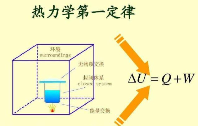 热力学第一定律的数学表达式是什么？其物理意义是什么