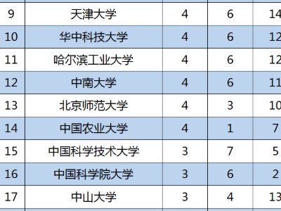 大学的校友会排名是什么意思？