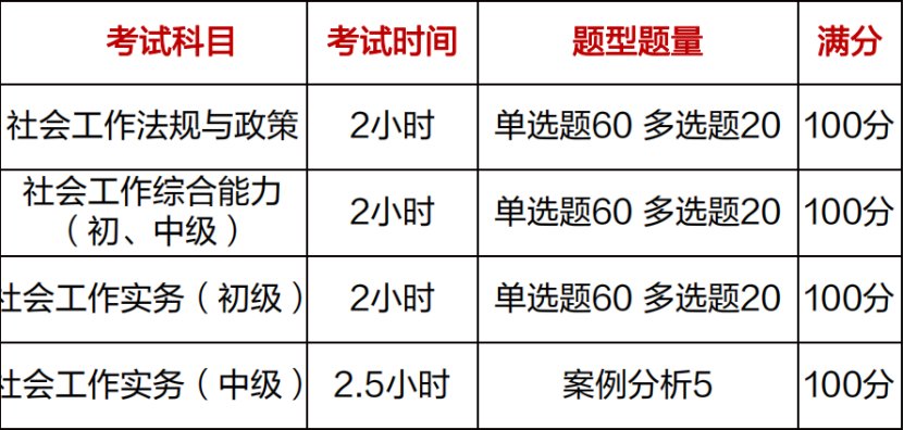 社区工作者考试考什么题型和内容?