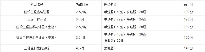一级造价工程师考试科目有哪些