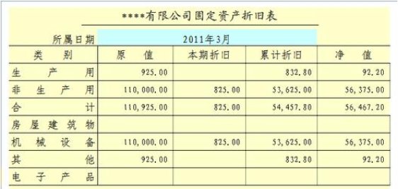 税法规定各类固定资产折旧的最低年限分别是多少？