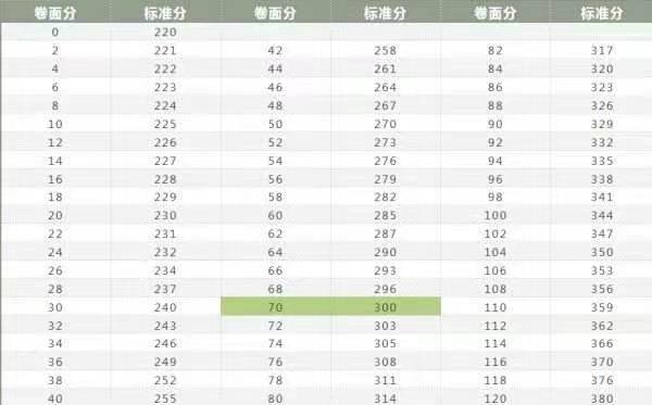 护士资格证的分数线一般会是多少？