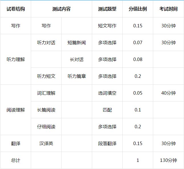 大学英语四级听力分数是多少？