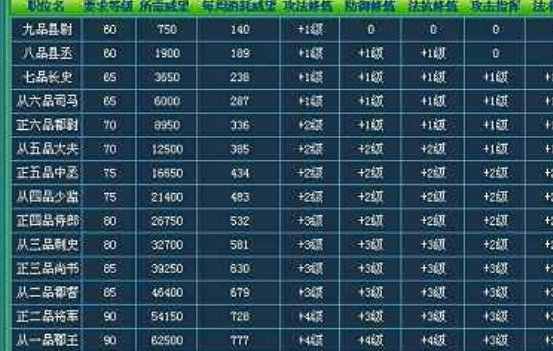 神武官职 对应的官职和每天扣多少威望