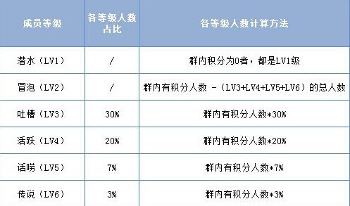 QQ群积分等级是如何设定的？