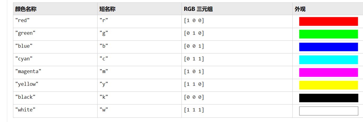 matlab中plot函数代表的颜色有几种？