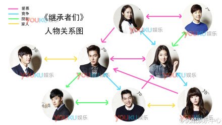 继承者们里面的人物关系图是怎样的？？？求图