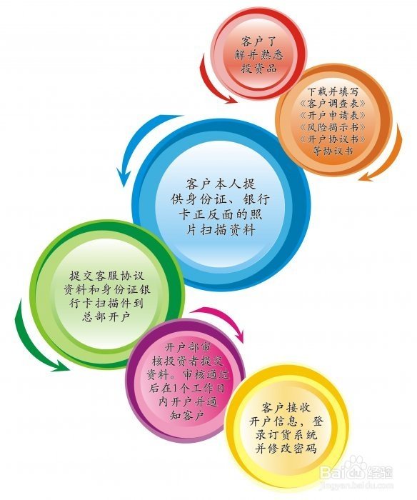 豫光银的开户流程