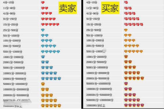 淘宝的等级是怎样的等级的？