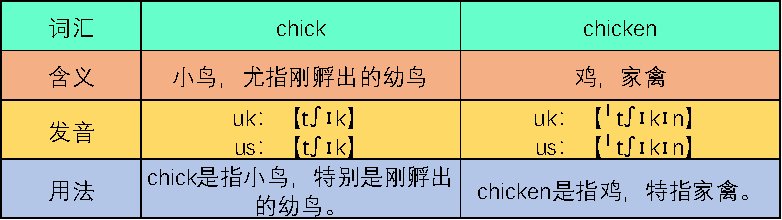 chick和chicken什么意思？