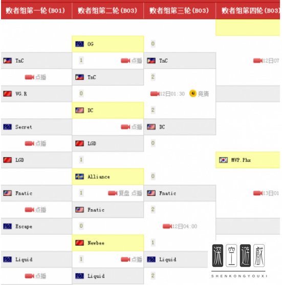 DOTA2ti6赛程有哪些?