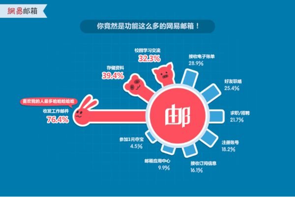 网易邮箱163和yeah有什么区别？哪个好？