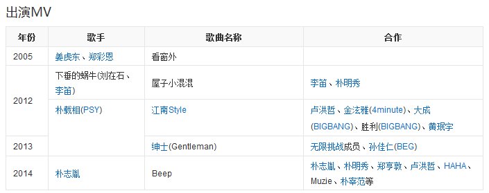 鸟叔的江南style里面穿一身黄色衣服的带帽子戴眼镜那个演员是谁?叫什么名字？